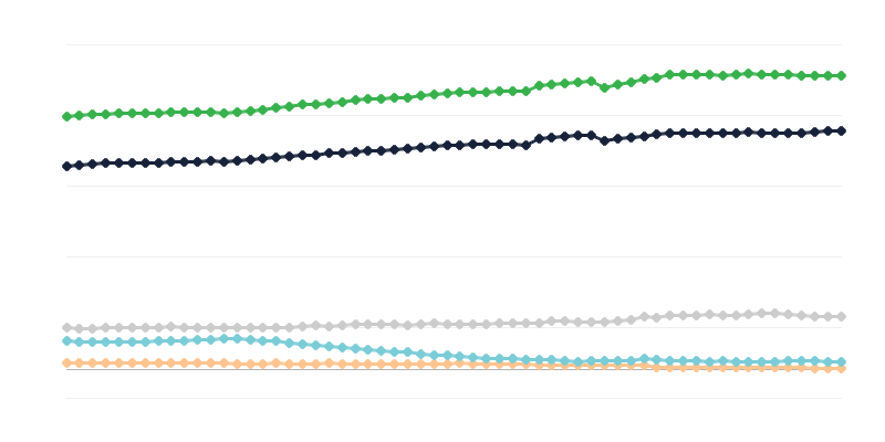 Número de empregados e desempregados