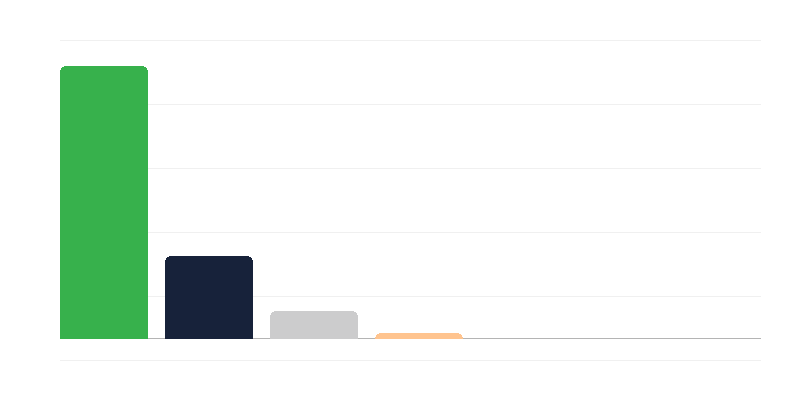 Número de mulheres no exército polaco