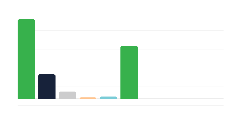 Número de mulheres no exército polaco por corpo