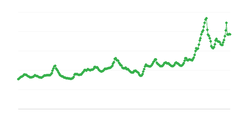 Preços de aquisição do leite