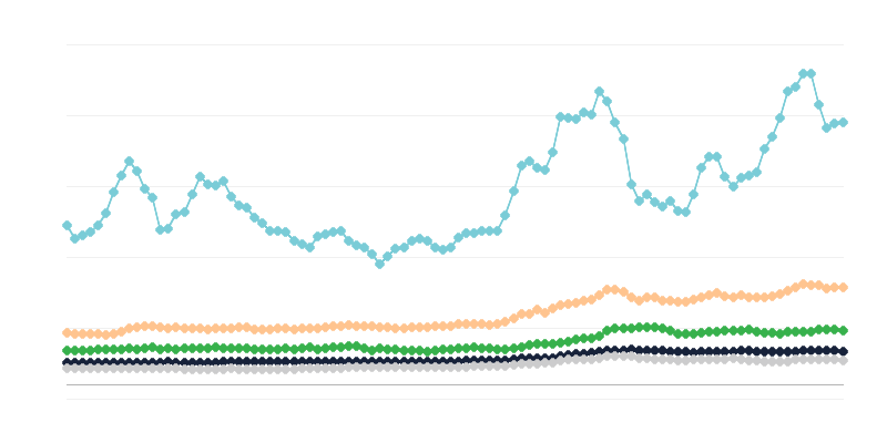 Preços dos produtos lácteos