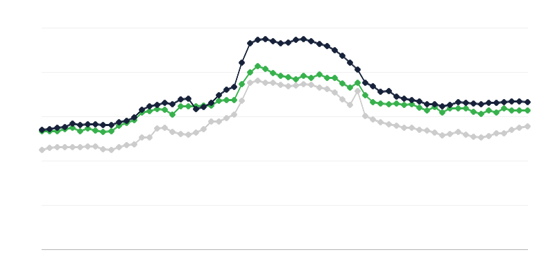Preços dos alimentos para animais