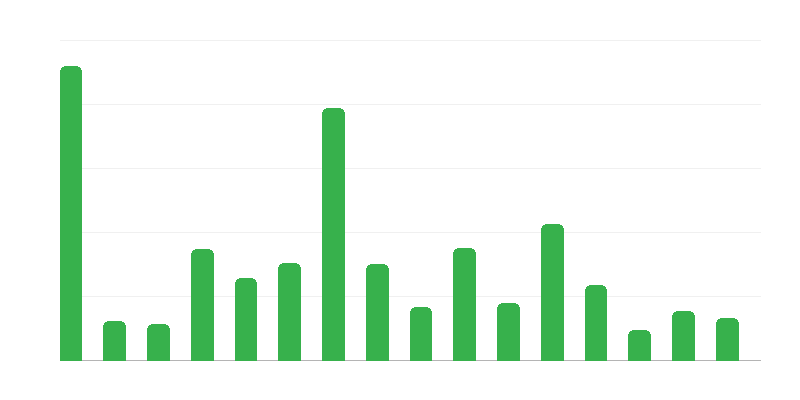 Número de monumentos arqueológicos por voivodia