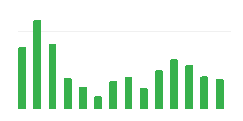 Carteira de encomendas para reparações de navios