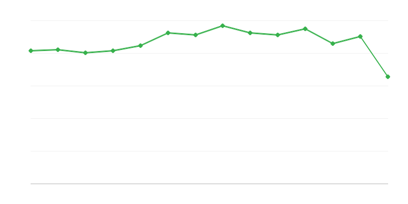 Tamanho do consumo não energético de combustíveis fósseis