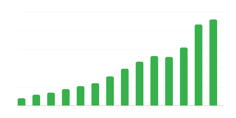 Saldo de serviços com o exterior