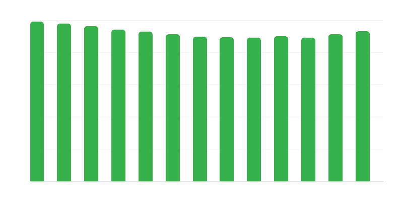 Idades das Crianças em Famílias de Acolhimento