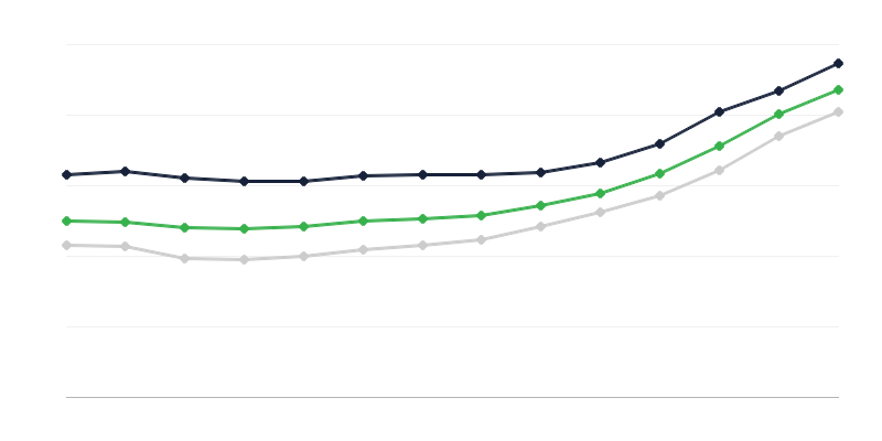 Preços das habitações