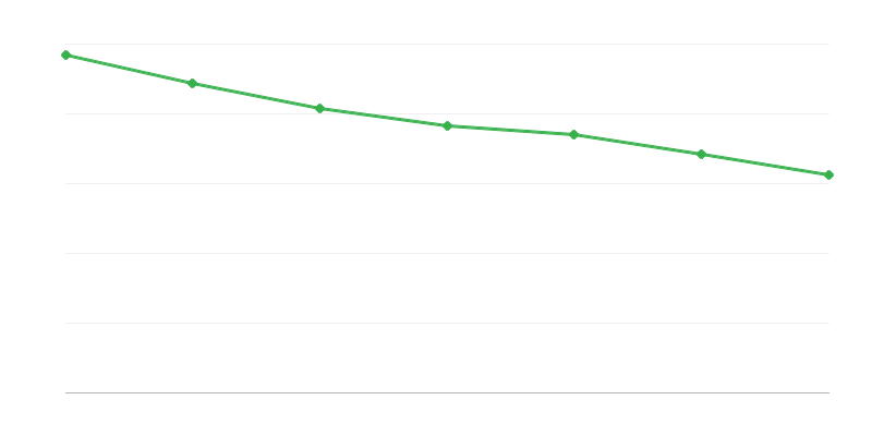 Despesas com benefícios do fundo de alimentos