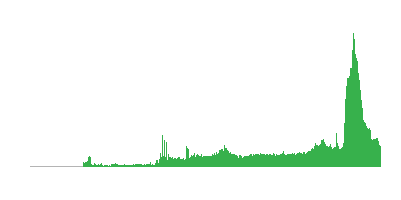 Fatores que limitam a atividade de construção – escassez de materiais e/ou equipamento