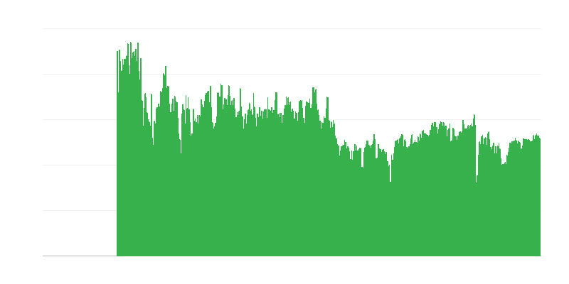 Fatores que limitam a atividade de construção – nenhum