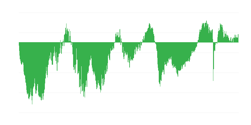 Expectativas de emprego na indústria da construção