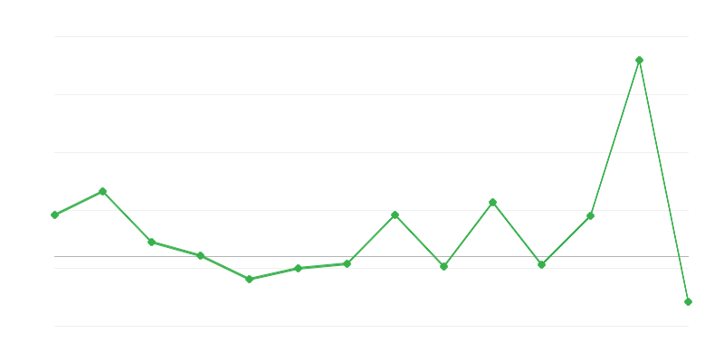 Dinâmica dos preços dos produtos agrícolas
