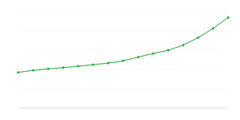 Salário Bruto na Economia Nacional