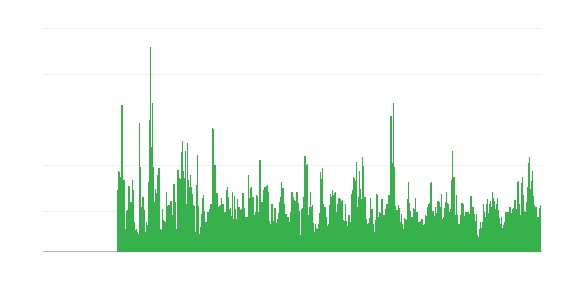 Fatores que limitam a atividade de construção – condições meteorológicas