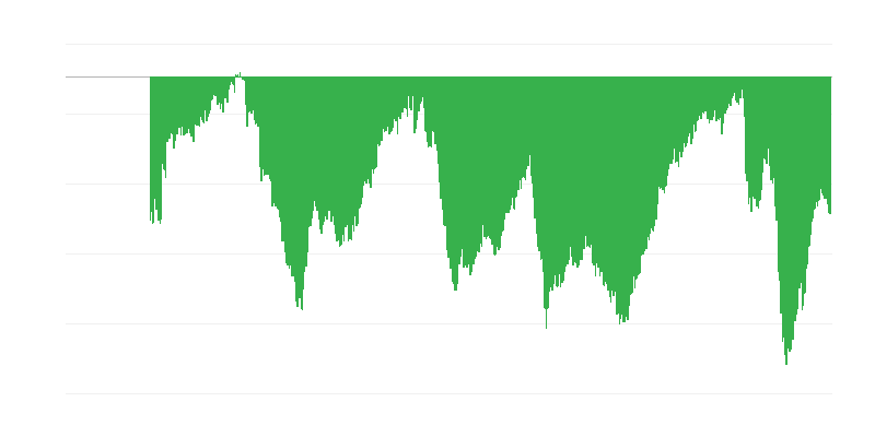 Situação financeira dos consumidores nos últimos 12 meses