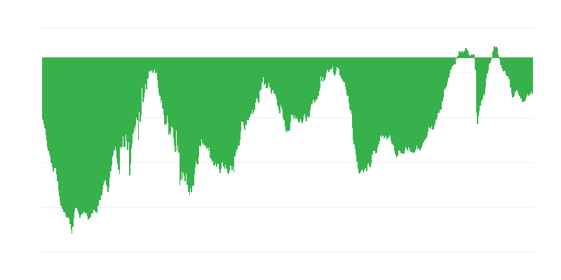 Ordem geral atual na construção