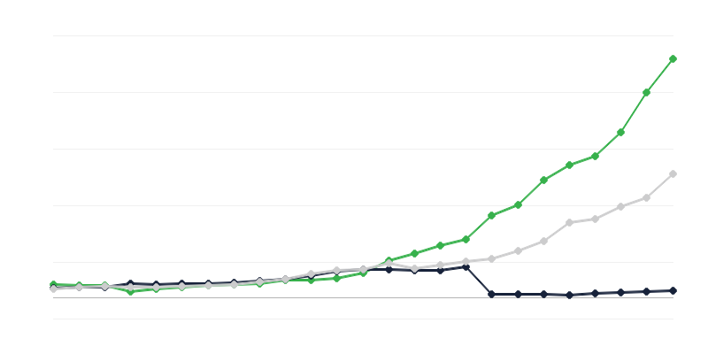 Despesas em investigação e desenvolvimento – setor executivo