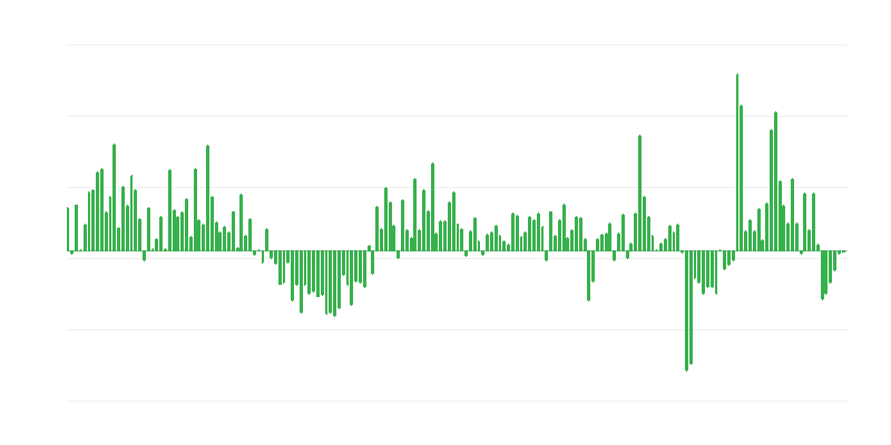 Volume das exportações comerciais para países fora da UE