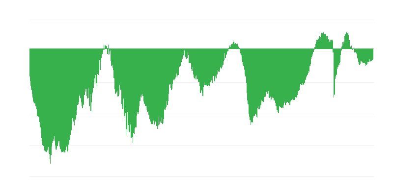 Indicador de confiança na construção