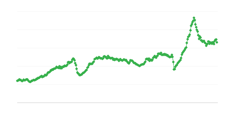 Importações de bens intermediários