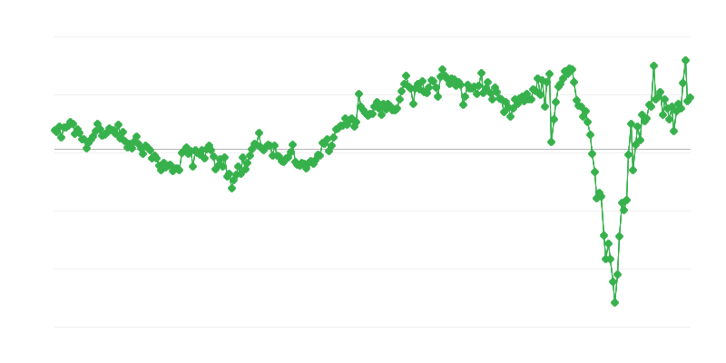 Saldo total do comércio internacional