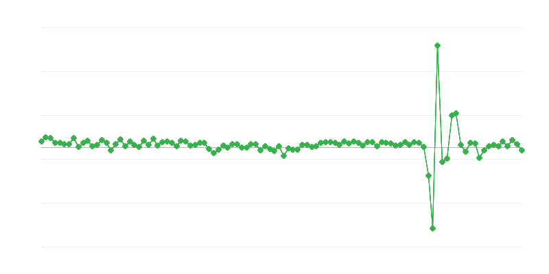 Consumo das famílias