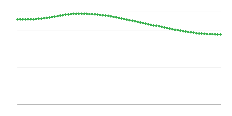 Mortes projetadas nas regiões rurais