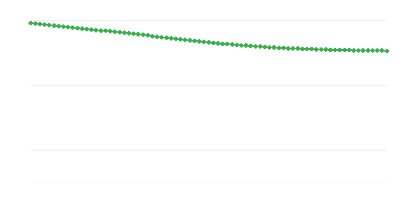 População prevista em regiões rurais