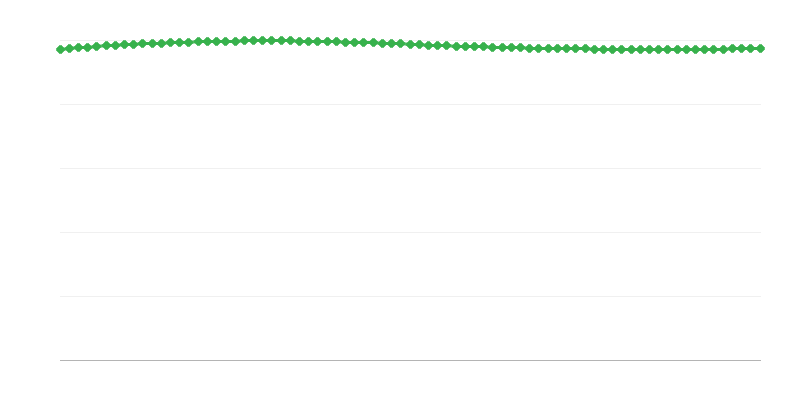 População prevista nas regiões urbanas