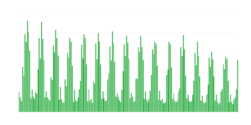 Casamentos por 1.000 habitantes