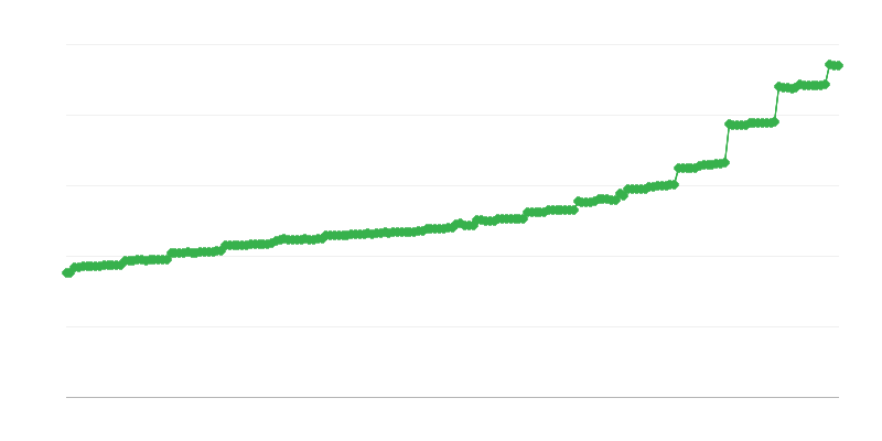 Pensão mensal média da Segurança Social