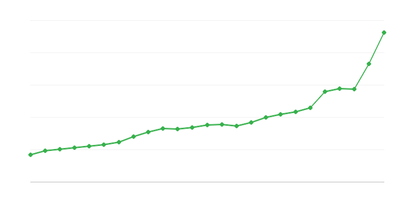 Despesas do orçamento do Estado