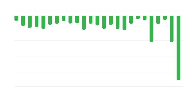 Resultado do orçamento do Estado