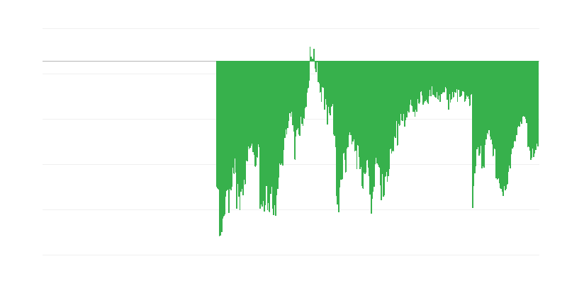 Indicador de confiança do consumidor
