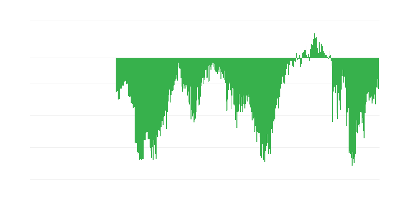 Indicador de confiança do consumidor