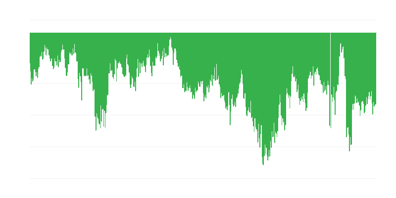Indicador de confiança do consumidor