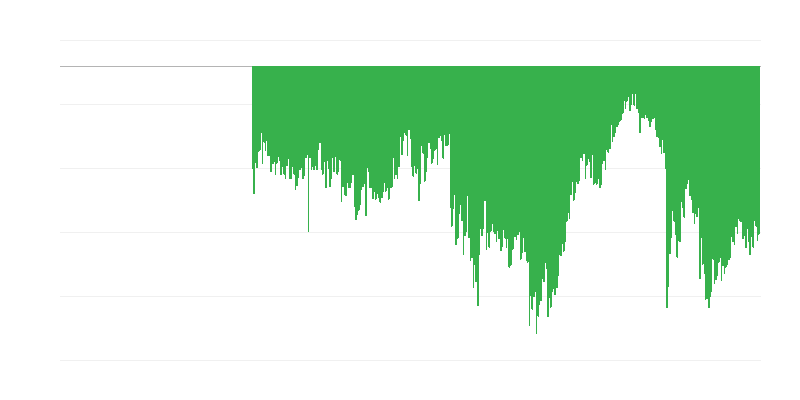 Indicador de confiança do consumidor