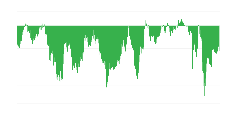Indicador de confiança do consumidor