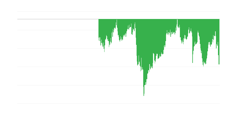 Indicador de confiança do consumidor