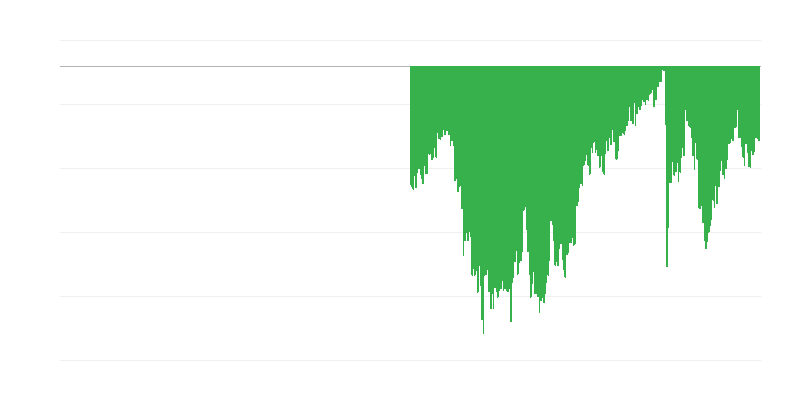 Indicador de confiança do consumidor