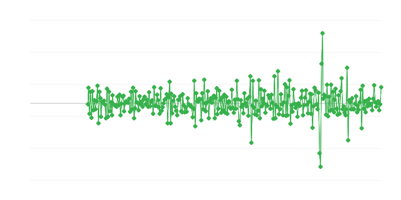 Licenças de construção