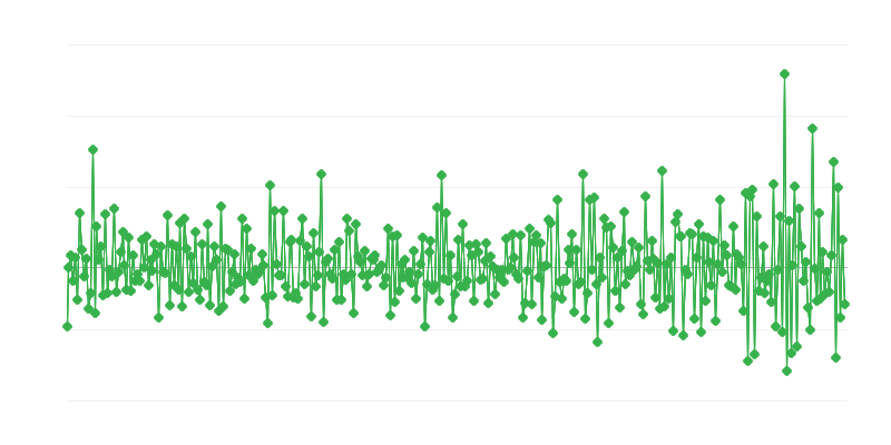 Licenças de construção