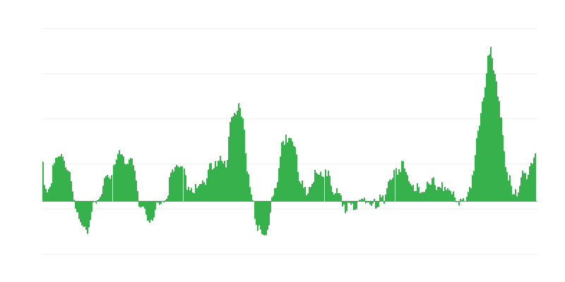 Inflação – alimentos e bebidas não alcoólicas