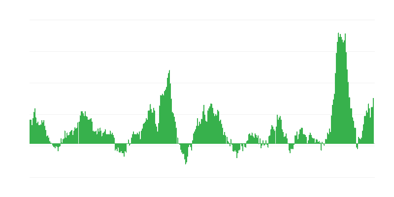 Inflação – alimentos e bebidas não alcoólicas