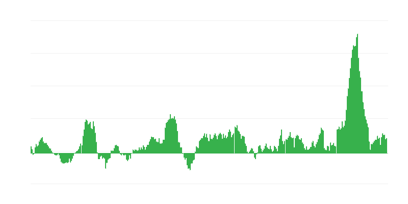 Inflação – alimentos e bebidas não alcoólicas