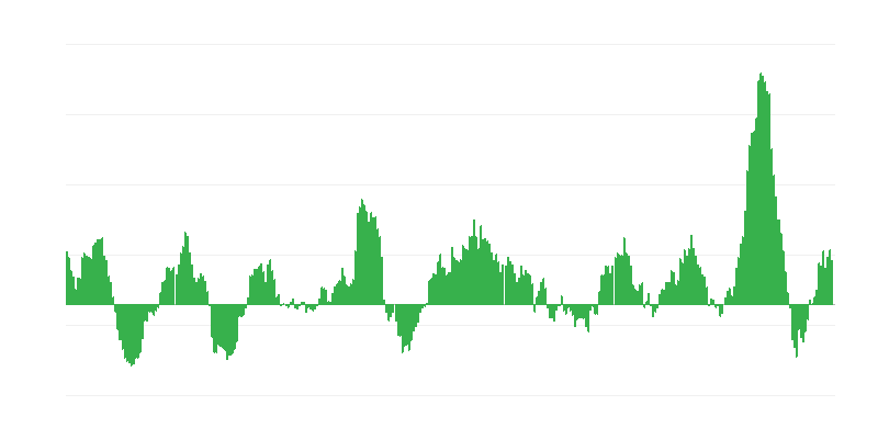 Inflação – alimentos e bebidas não alcoólicas