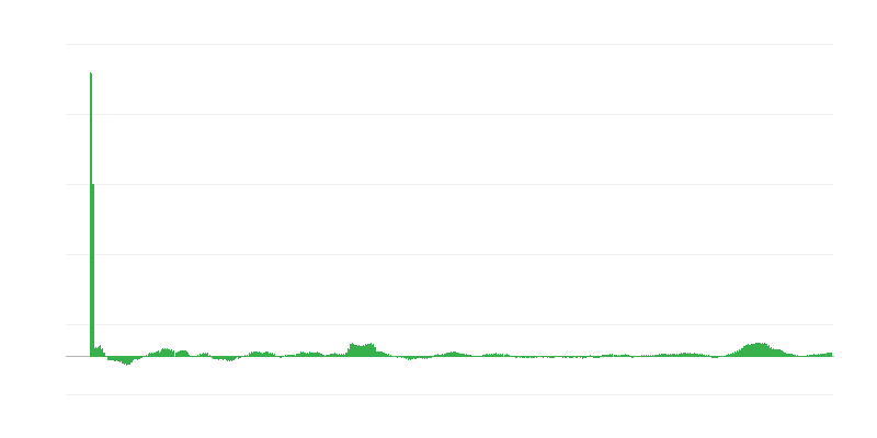 Inflação – alimentos e bebidas não alcoólicas
