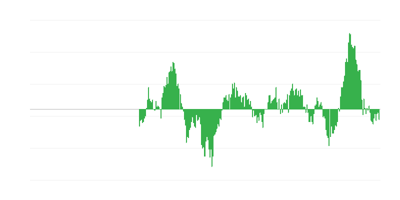 Inflação – alimentos e bebidas não alcoólicas