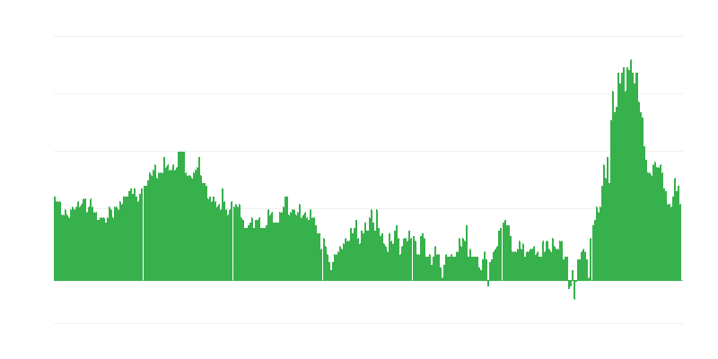 Inflação – hotéis, cafés e restaurantes